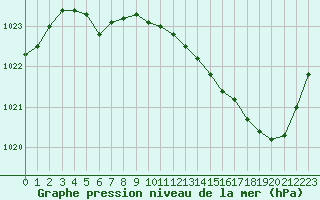 Courbe de la pression atmosphrique pour Orly (91)