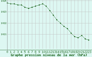 Courbe de la pression atmosphrique pour Saclas (91)