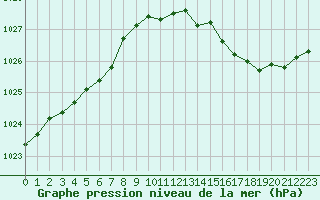 Courbe de la pression atmosphrique pour Dinard (35)