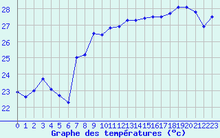 Courbe de tempratures pour Cap Corse (2B)