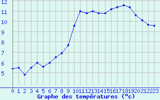 Courbe de tempratures pour Annecy (74)