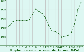 Courbe de la pression atmosphrique pour Potes / Torre del Infantado (Esp)