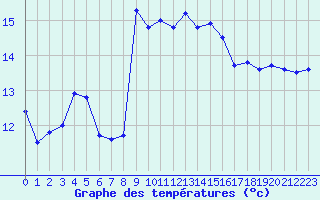 Courbe de tempratures pour Cap Corse (2B)