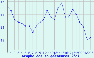 Courbe de tempratures pour Hd-Bazouges (35)