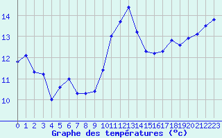 Courbe de tempratures pour Gurande (44)