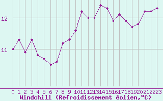 Courbe du refroidissement olien pour Cap Pertusato (2A)
