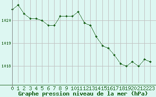 Courbe de la pression atmosphrique pour Agde (34)