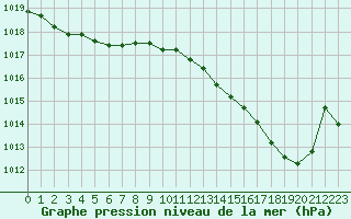 Courbe de la pression atmosphrique pour Crest (26)