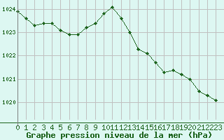 Courbe de la pression atmosphrique pour Ile d