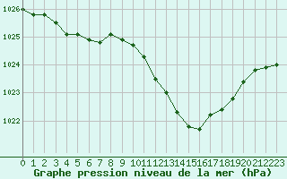 Courbe de la pression atmosphrique pour Bziers-Centre (34)