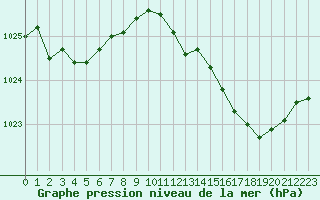 Courbe de la pression atmosphrique pour Alistro (2B)