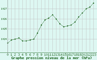 Courbe de la pression atmosphrique pour Douzens (11)