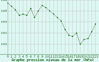 Courbe de la pression atmosphrique pour Bergerac (24)