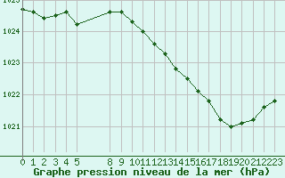 Courbe de la pression atmosphrique pour Remich (Lu)