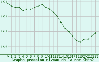 Courbe de la pression atmosphrique pour Haegen (67)