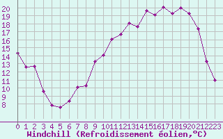 Courbe du refroidissement olien pour Troyes (10)