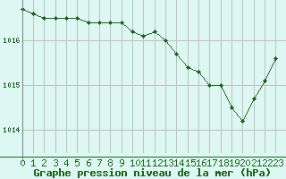 Courbe de la pression atmosphrique pour Chteaudun (28)