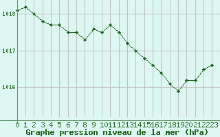 Courbe de la pression atmosphrique pour Saint-Amans (48)