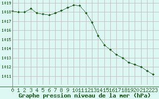 Courbe de la pression atmosphrique pour Trets (13)