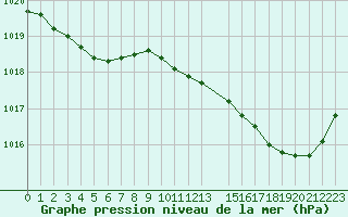 Courbe de la pression atmosphrique pour Perpignan Moulin  Vent (66)