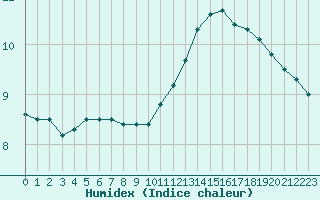 Courbe de l'humidex pour Lanvoc (29)