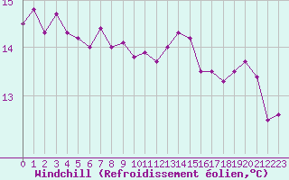Courbe du refroidissement olien pour Grasque (13)