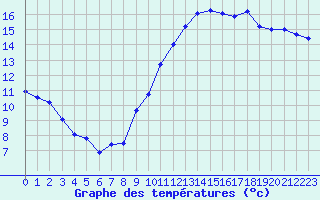 Courbe de tempratures pour Creil (60)