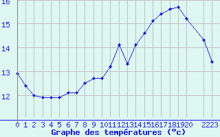 Courbe de tempratures pour Herhet (Be)