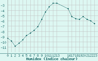 Courbe de l'humidex pour Gjilan (Kosovo)