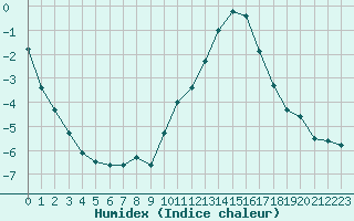 Courbe de l'humidex pour Nancy - Ochey (54)