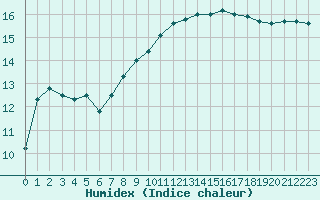 Courbe de l'humidex pour Marseille - Saint-Loup (13)