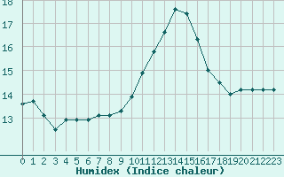 Courbe de l'humidex pour Jan (Esp)