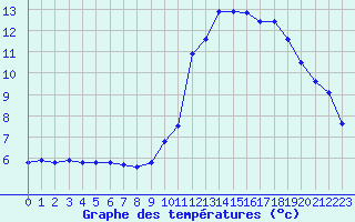 Courbe de tempratures pour Chteaudun (28)