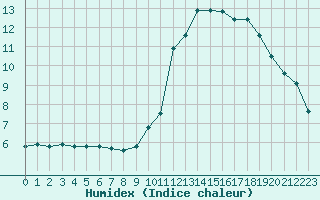 Courbe de l'humidex pour Chteaudun (28)