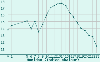 Courbe de l'humidex pour Roujan (34)