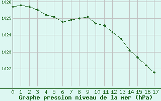 Courbe de la pression atmosphrique pour Muirancourt (60)