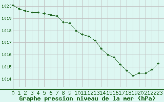 Courbe de la pression atmosphrique pour Remich (Lu)