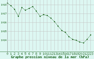 Courbe de la pression atmosphrique pour Roujan (34)