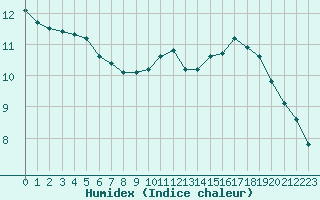 Courbe de l'humidex pour Trgueux (22)