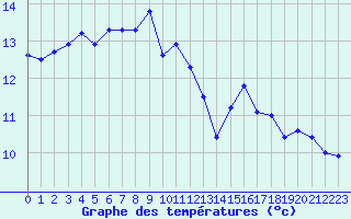 Courbe de tempratures pour Marseille - Saint-Loup (13)
