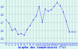 Courbe de tempratures pour Ile du Levant (83)