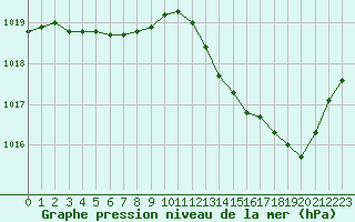 Courbe de la pression atmosphrique pour Mont-de-Marsan (40)