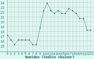 Courbe de l'humidex pour Croisette (62)