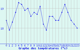 Courbe de tempratures pour Cavalaire-sur-Mer (83)