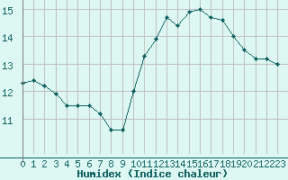 Courbe de l'humidex pour Pau (64)