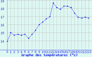 Courbe de tempratures pour Cap Gris-Nez (62)