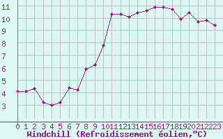 Courbe du refroidissement olien pour Chartres (28)