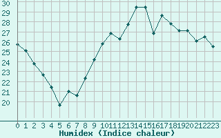 Courbe de l'humidex pour Vias (34)