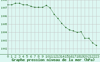 Courbe de la pression atmosphrique pour Grimentz (Sw)