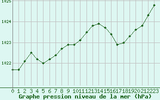 Courbe de la pression atmosphrique pour Ploeren (56)